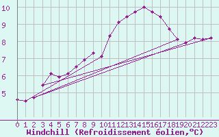 Courbe du refroidissement olien pour Pordic (22)