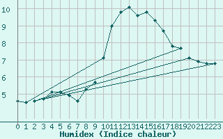 Courbe de l'humidex pour Holbeach