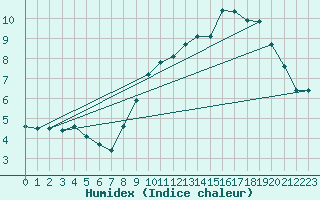 Courbe de l'humidex pour Plussin (42)