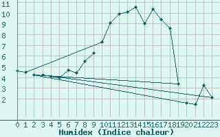 Courbe de l'humidex pour Koenigshofen, Bad