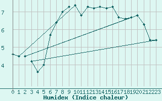 Courbe de l'humidex pour Gera-Leumnitz