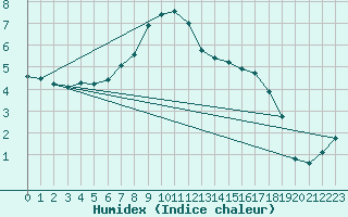 Courbe de l'humidex pour Berlin-Dahlem