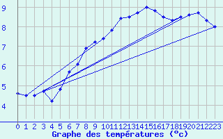 Courbe de tempratures pour Herserange (54)