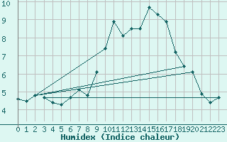 Courbe de l'humidex pour Kaufbeuren-Oberbeure