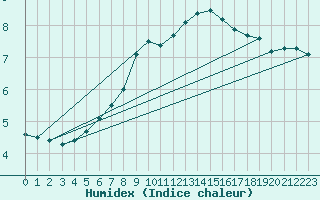 Courbe de l'humidex pour Ahaus