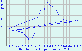 Courbe de tempratures pour Grasque (13)