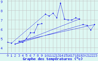 Courbe de tempratures pour Tromso Skattora