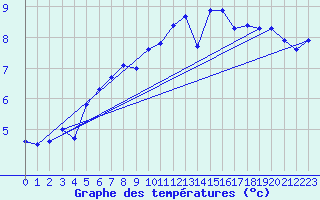 Courbe de tempratures pour Aigle (Sw)