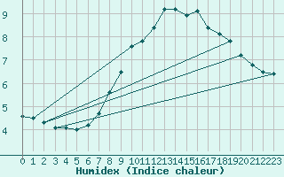 Courbe de l'humidex pour Stoetten