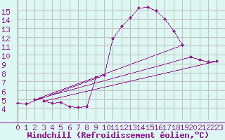 Courbe du refroidissement olien pour Ticheville - Le Bocage (61)