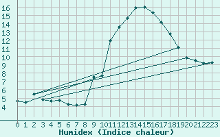 Courbe de l'humidex pour Ticheville - Le Bocage (61)