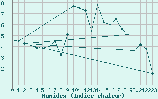 Courbe de l'humidex pour Kronach