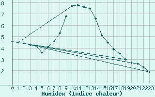 Courbe de l'humidex pour Boltigen