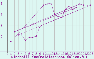 Courbe du refroidissement olien pour Glasgow (UK)
