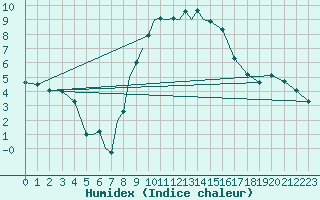 Courbe de l'humidex pour Diepholz