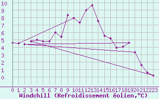 Courbe du refroidissement olien pour Vals