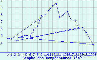 Courbe de tempratures pour Rosengarten-Klecken