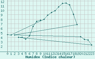 Courbe de l'humidex pour Gardelegen
