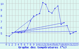 Courbe de tempratures pour Bremervoerde