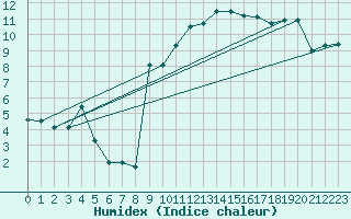Courbe de l'humidex pour St Athan Royal Air Force Base