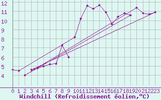 Courbe du refroidissement olien pour Gardelegen