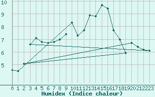 Courbe de l'humidex pour Landivisiau (29)