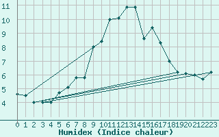 Courbe de l'humidex pour Bernina