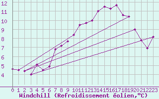 Courbe du refroidissement olien pour Boscombe Down