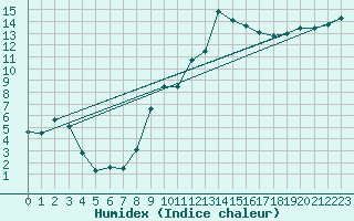 Courbe de l'humidex pour Istres (13)