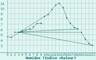 Courbe de l'humidex pour Odense / Beldringe