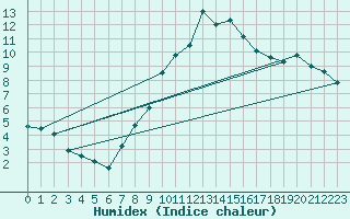 Courbe de l'humidex pour Topolcani-Pgc