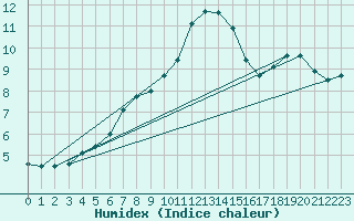 Courbe de l'humidex pour Weissenburg