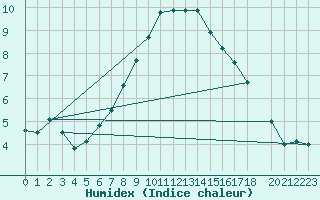 Courbe de l'humidex pour Grchen
