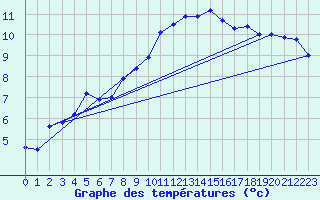 Courbe de tempratures pour Pointe de Chassiron (17)