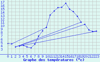 Courbe de tempratures pour Hilgenroth