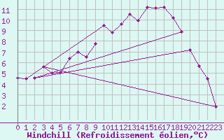 Courbe du refroidissement olien pour Belmullet