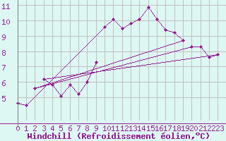 Courbe du refroidissement olien pour Gardelegen