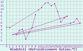 Courbe du refroidissement olien pour Decimomannu