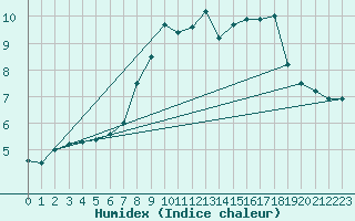 Courbe de l'humidex pour Wangerland-Hooksiel