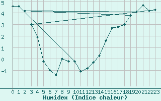 Courbe de l'humidex pour Nordegg