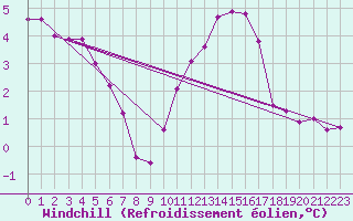 Courbe du refroidissement olien pour Blois (41)