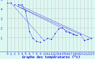 Courbe de tempratures pour Lasfaillades (81)