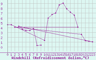 Courbe du refroidissement olien pour Le Touquet (62)