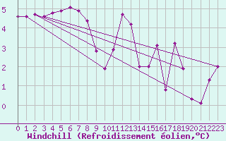 Courbe du refroidissement olien pour Potes / Torre del Infantado (Esp)