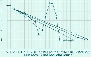 Courbe de l'humidex pour Frontenac (33)