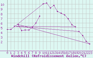 Courbe du refroidissement olien pour Langoe