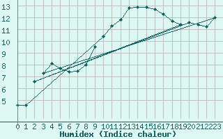 Courbe de l'humidex pour Mont-Saint-Vincent (71)