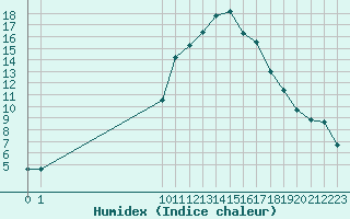 Courbe de l'humidex pour Sotillo de la Adrada