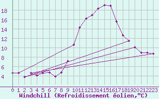 Courbe du refroidissement olien pour Sotillo de la Adrada