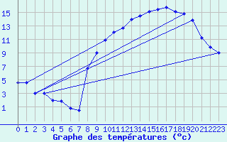 Courbe de tempratures pour Elsenborn (Be)
